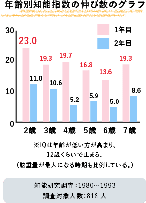 年齢別知能指数の伸び数のグラフ