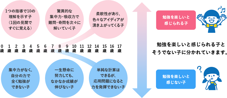 勉強を楽しいと感じられる子とそうでない子に分かれていきます。