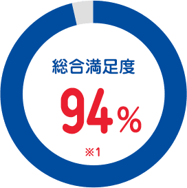 総合満足度約94%グラフ