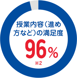 授業内容（進め方など）の満足度96％グラフ