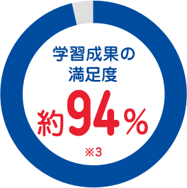 学習成果の満足度約94％グラフ