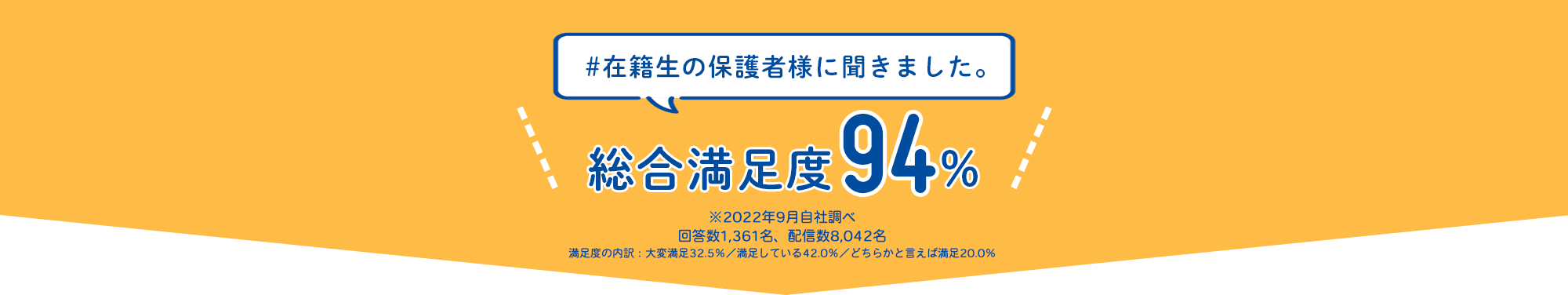 #在籍生の保護者様に聞きました。総合満足度94%