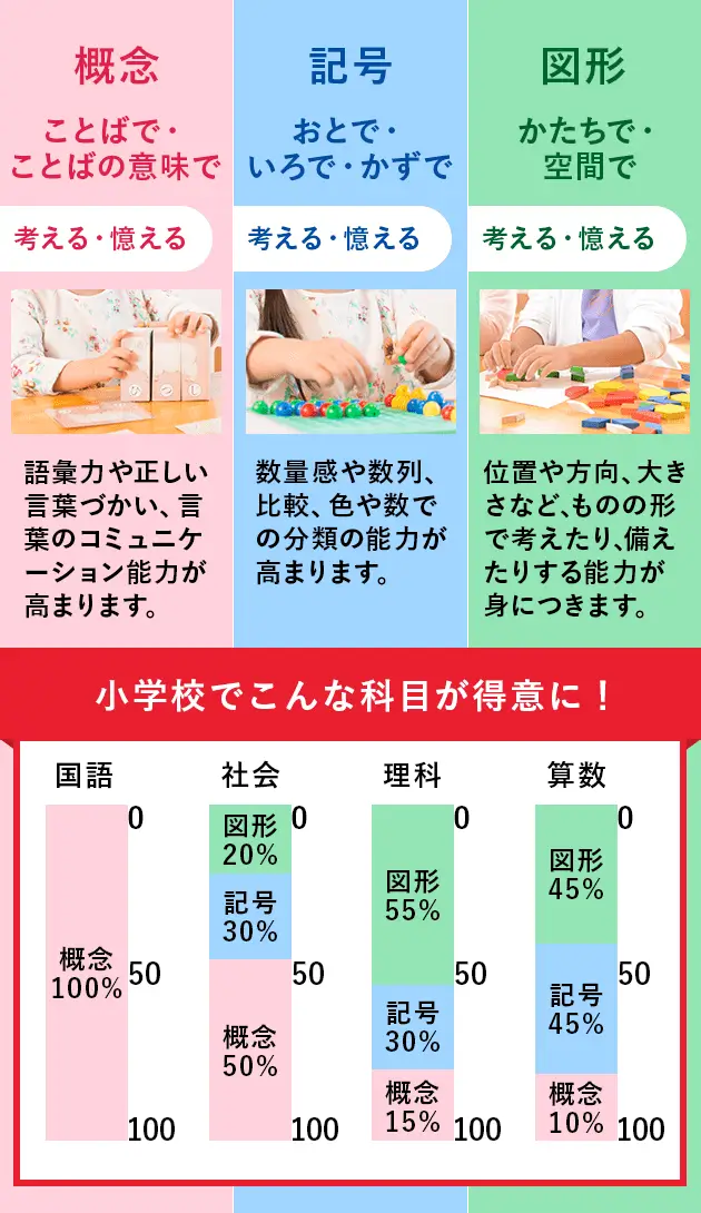 知能育成 イメージ
