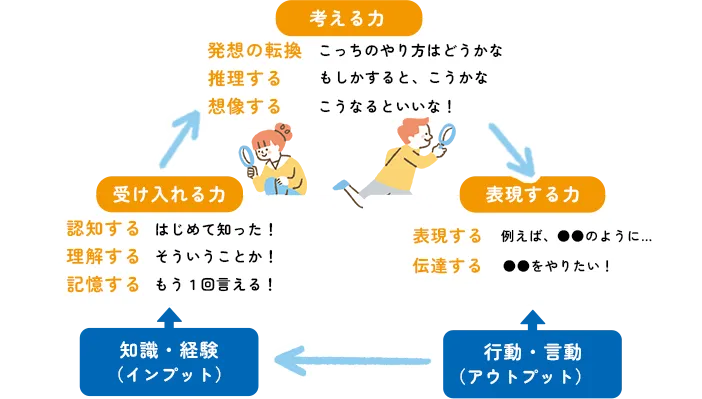 考える力 表現する力 受け入れる力