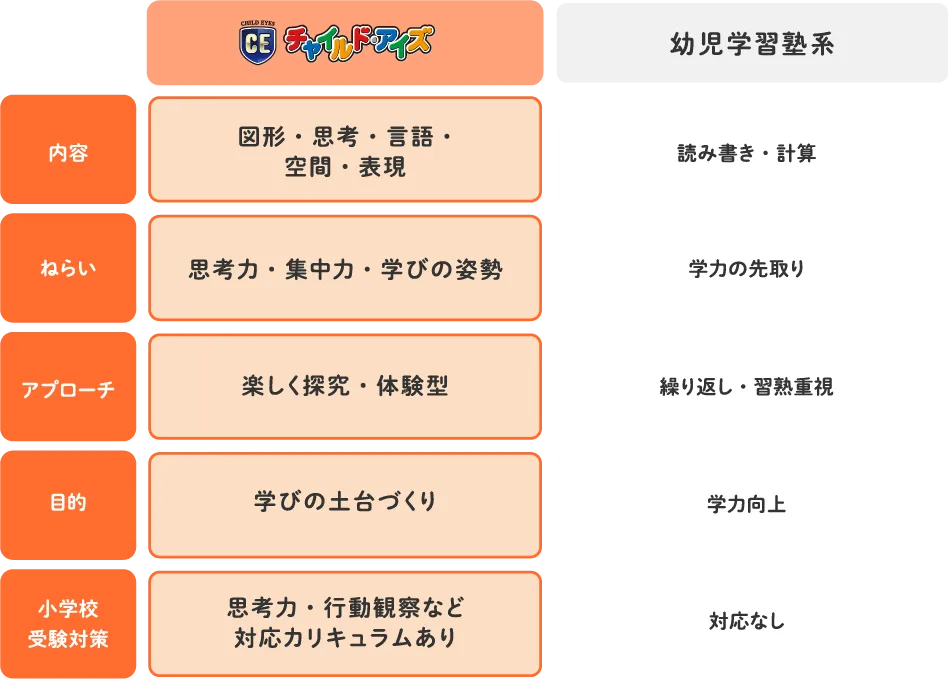 チャイルド・アイズ　内容：図形・思考・言語・空間・表現　ねらい：思考力・集中力・学びの姿勢　アプローチ：楽しく探究・体験型　目的：学びの土台づくり　小学校受験対策：思考力・行動観察など対応カリキュラムあり。幼児学習塾系　内容：読み書き・計算　ねらい：学力の先取り　アプローチ：繰り返し・習熟重視　目的：学力向上　小学校受験対策：対応なし