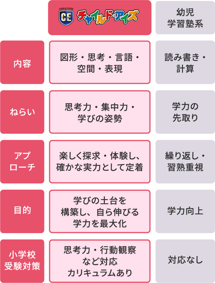 【内容】チャイルド・アイズ：図形・思考・言語・空間・表現 幼児学習塾系：読み書き・計算｜【ねらい】チャイルド・アイズ：思考力・集中力・学びの姿勢 幼児学習塾系：学力の先取り｜【アプローチ】チャイルド・アイズ：楽しく探求・体験し、確かな実力として定着 幼児学習塾系：繰り返し・習熟重視｜【目的】チャイルド・アイズ：学びの土台を構築し、自ら伸びる学力を最大化 幼児学習塾系：学力向上｜【小学校受験対策】チャイルド・アイズ：思考力・行動観察など対応カリキュラムあり 幼児学習塾系：対応なし