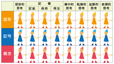 知能因子がバランスよく刺激された状態