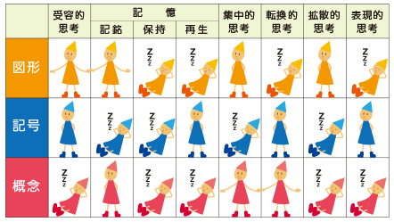 知能因子の刺激に偏りがある状態