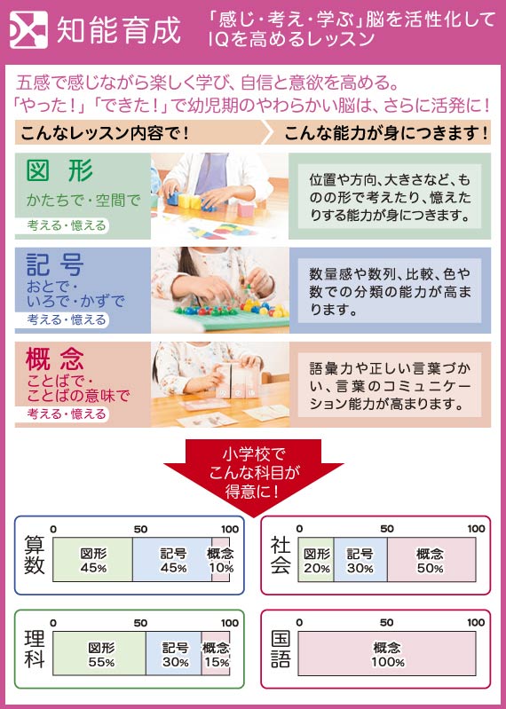 教材は”考えるオモチャ”。学びたい意欲をさらに引き出すプログラム。