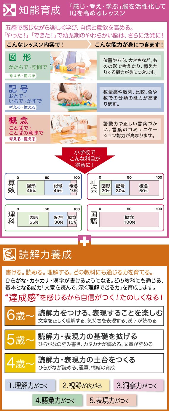 教材は”考えるオモチャ”。学びたい意欲をさらに引き出すプログラム。