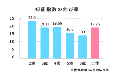 Iqテスト 知能テスト 知育と受験対策の幼児教室 チャイルド アイズ