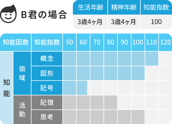 Iqテスト 知能テスト 知育と受験対策の幼児教室 チャイルド アイズ