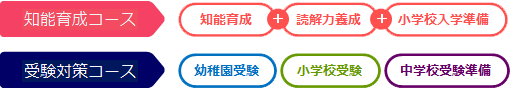 成長と目的に合わせた多彩なコース設定