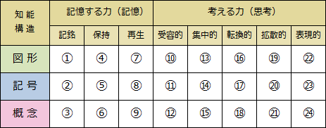 知能は24個の因子からできています