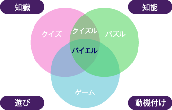 知識を詰め込むのではなく、楽しみながら思考力、ひらめきを身につける。